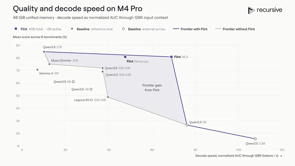 Technical benchmark graph displaying quality and decode speed of the Flint model on Apple Silicon M4 Pro across six agentic coding benchmarks