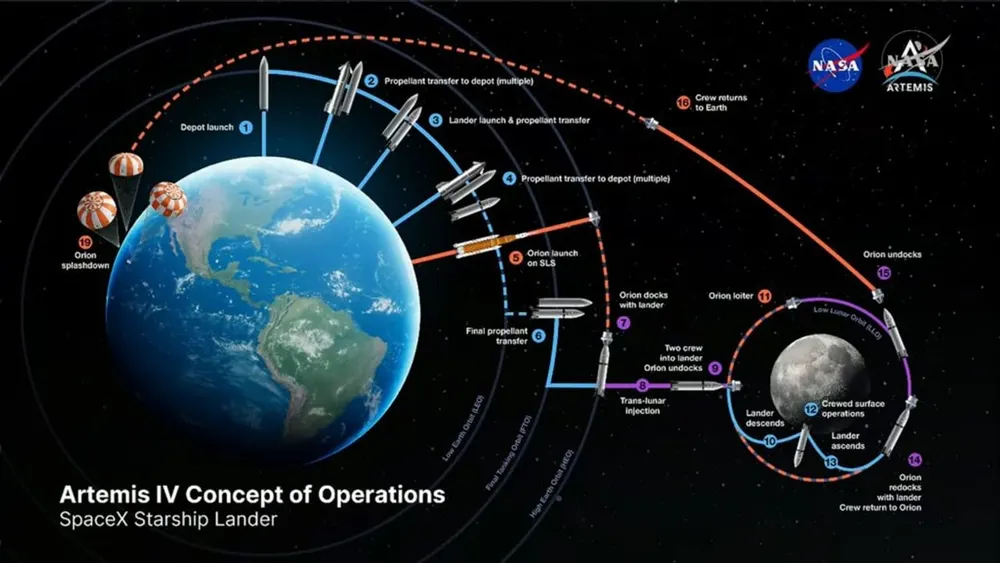 Render of SpaceX Starship Human Landing System operating in lunar orbit