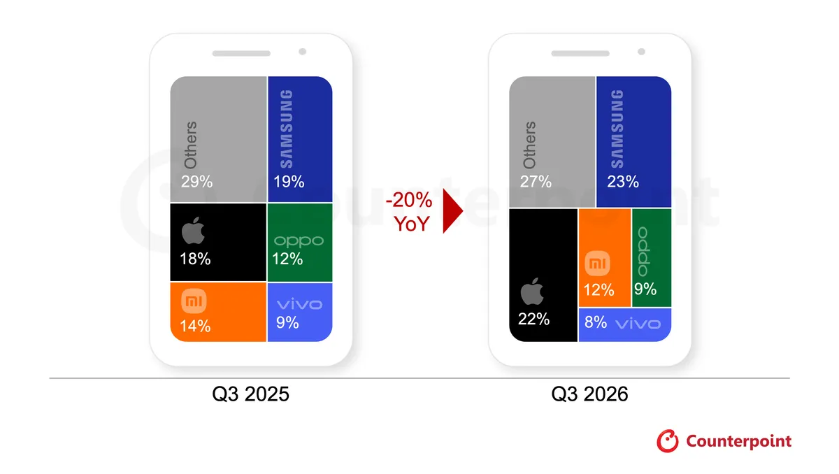 Official Counterpoint Research infographic showing 20% year-over-year global smartphone shipment decline and brand market shares for Q3 2026